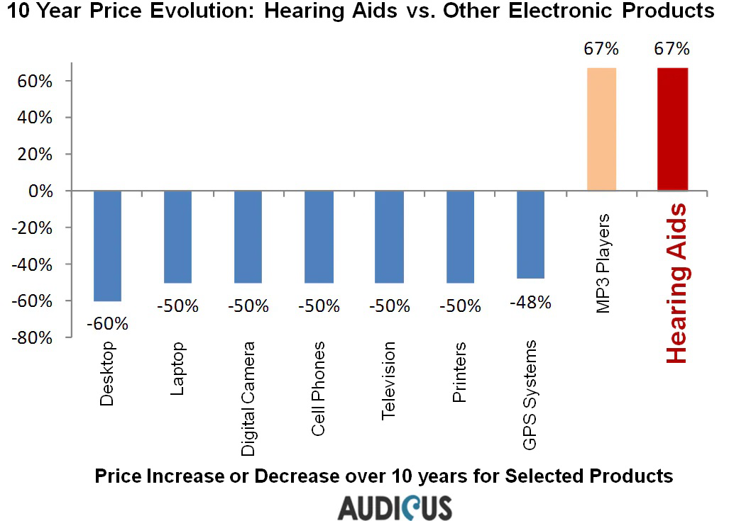 prices-of-hearing-aids-audicus-cheap-affordable