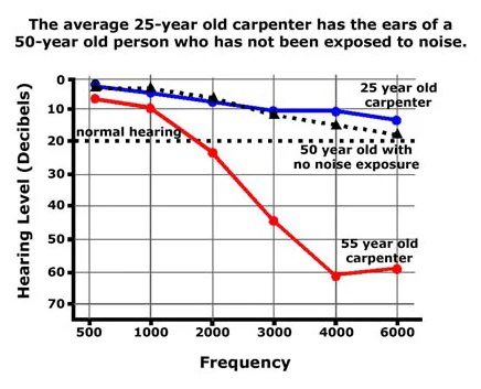 carpentry-hearing-loss-audicus