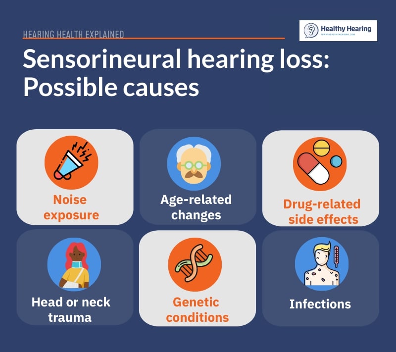 Infographic explaining the causes of sensorineural hearing loss. 