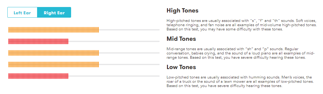 Breakdown of the hearing loss profile