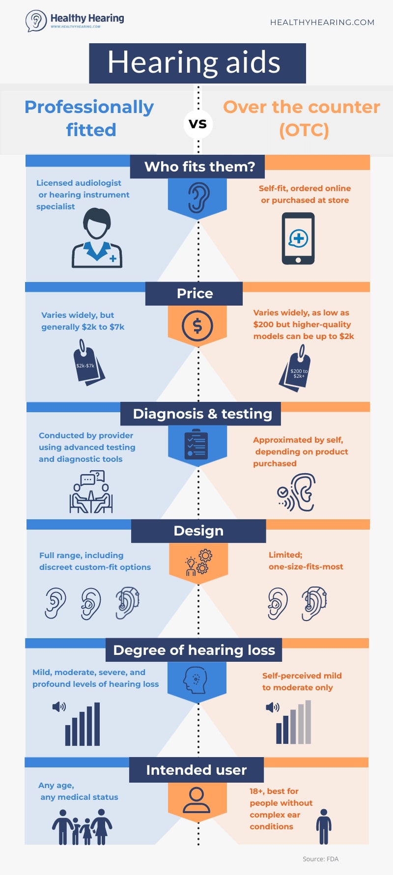 Infographic outlining the rules on OTC hearing aids.